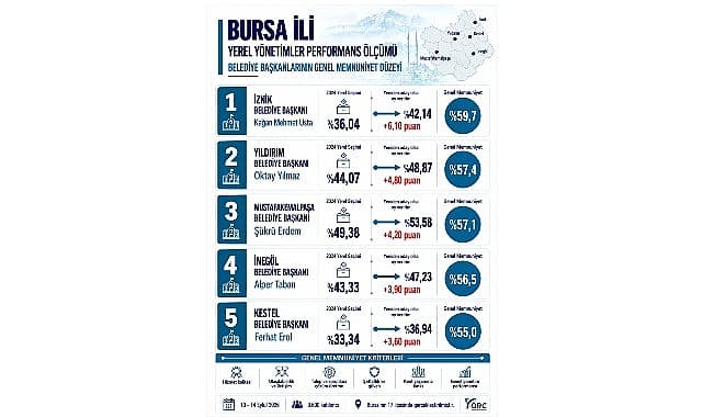Bursa’da Memnuniyet Araştırmasında Başkan Usta İlk Sırada