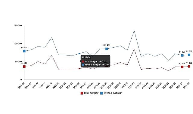 Konut ve İş Yeri Satış İstatistikleri, Ağustos 2026